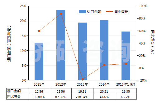 2011-2015年9月中國(guó)鍺的氧化物及二氧化鋯(HS28256000)進(jìn)口總額及增速統(tǒng)計(jì)